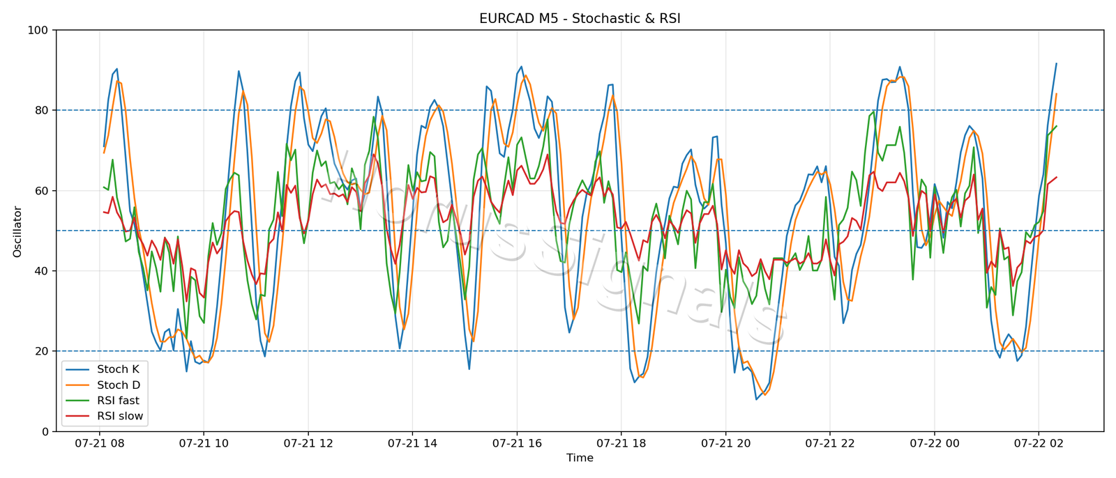 EURCAD M5 02 STOCH RSI