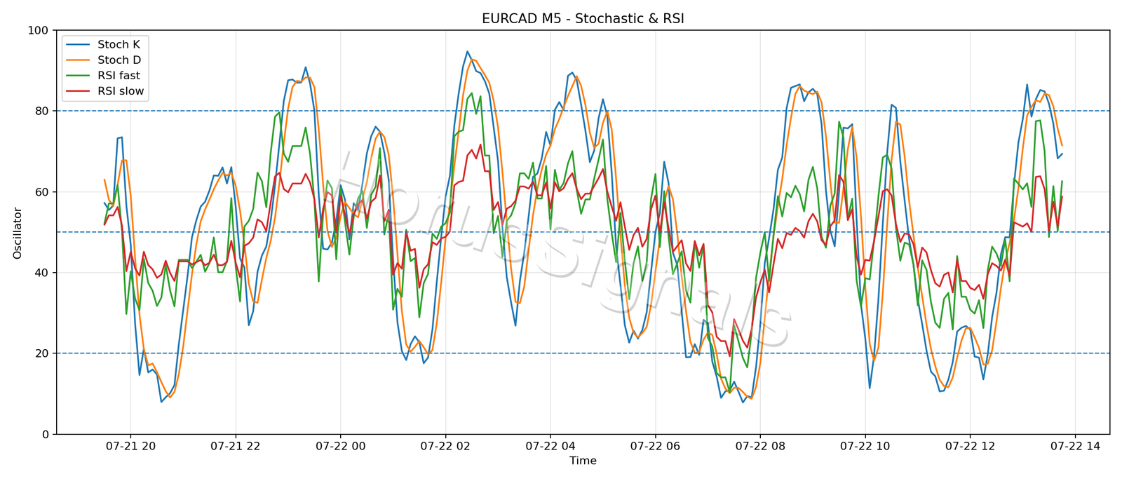 EURCAD M5 02 STOCH RSI