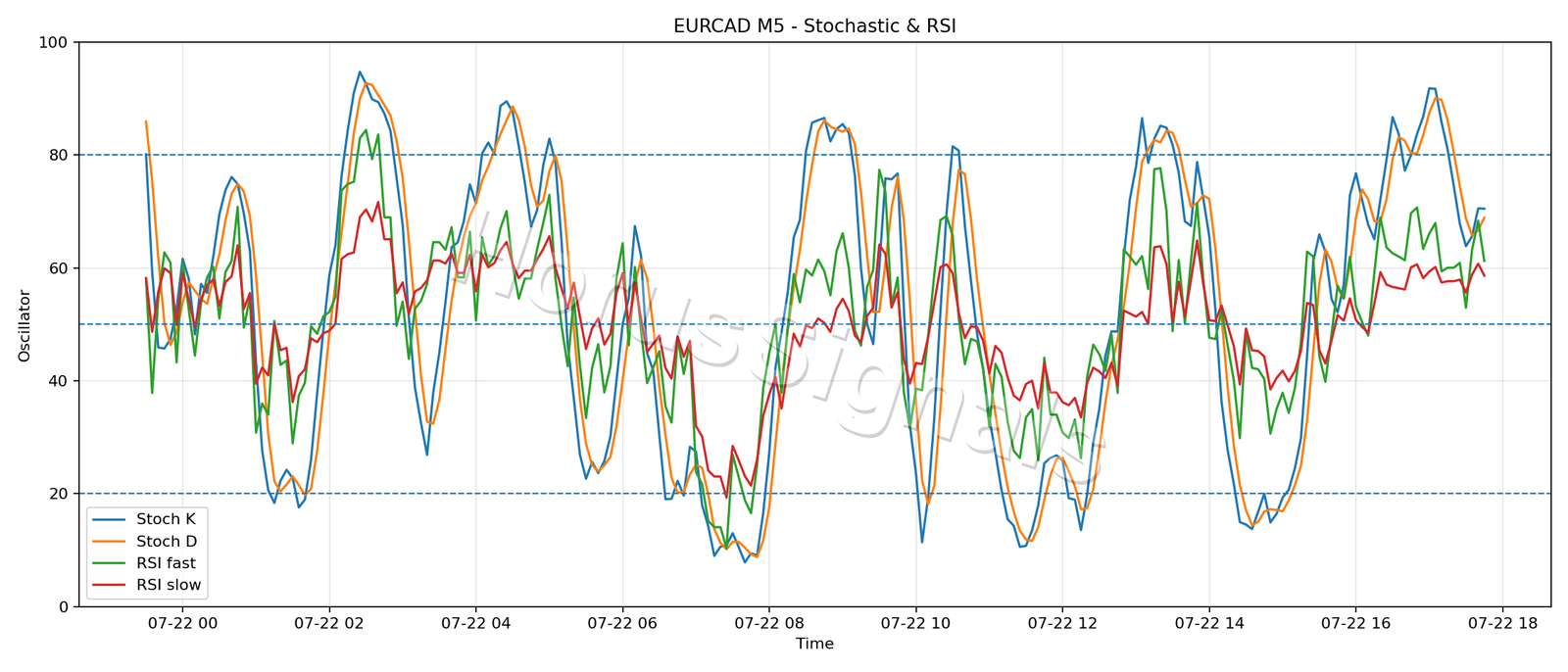 EURCAD M5 02 STOCH RSI