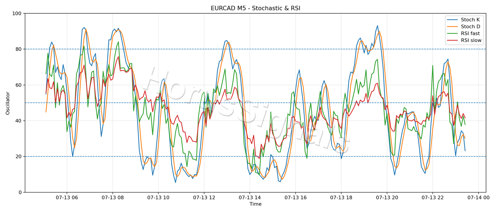 EURCAD M5 02 STOCH RSI