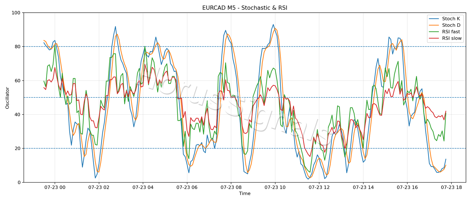 EURCAD M5 02 STOCH RSI