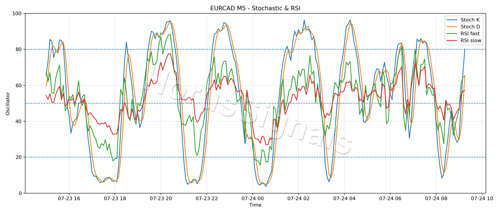 EURCAD M5 02 STOCH RSI