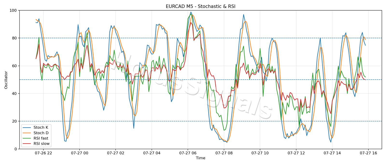 EURCAD M5 02 STOCH RSI