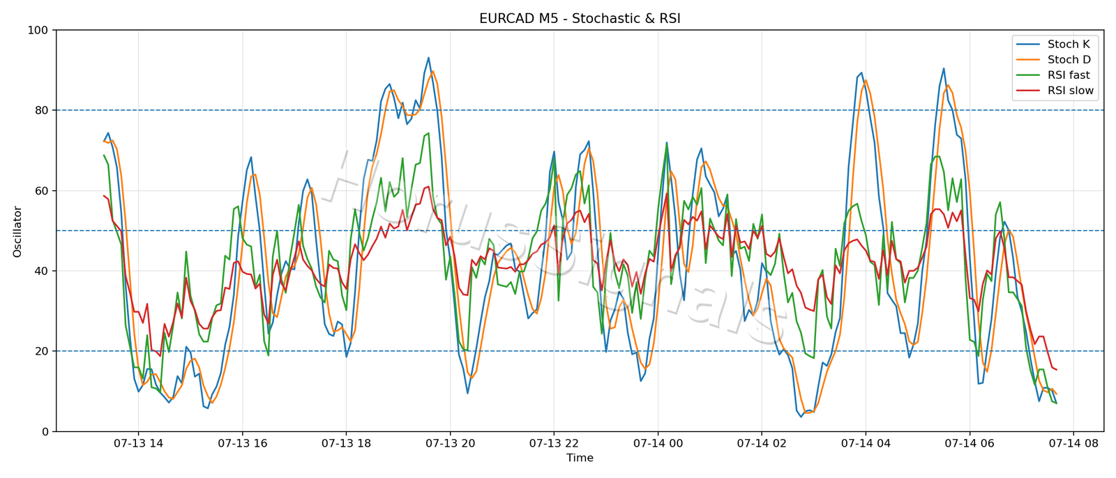 EURCAD M5 02 STOCH RSI