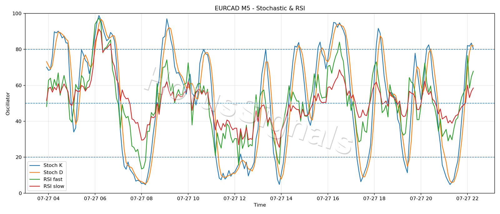 EURCAD M5 02 STOCH RSI