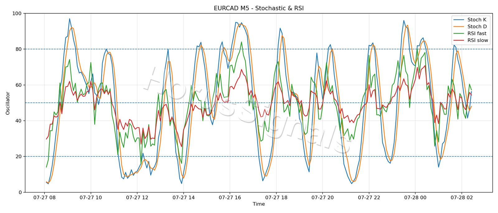 EURCAD M5 02 STOCH RSI
