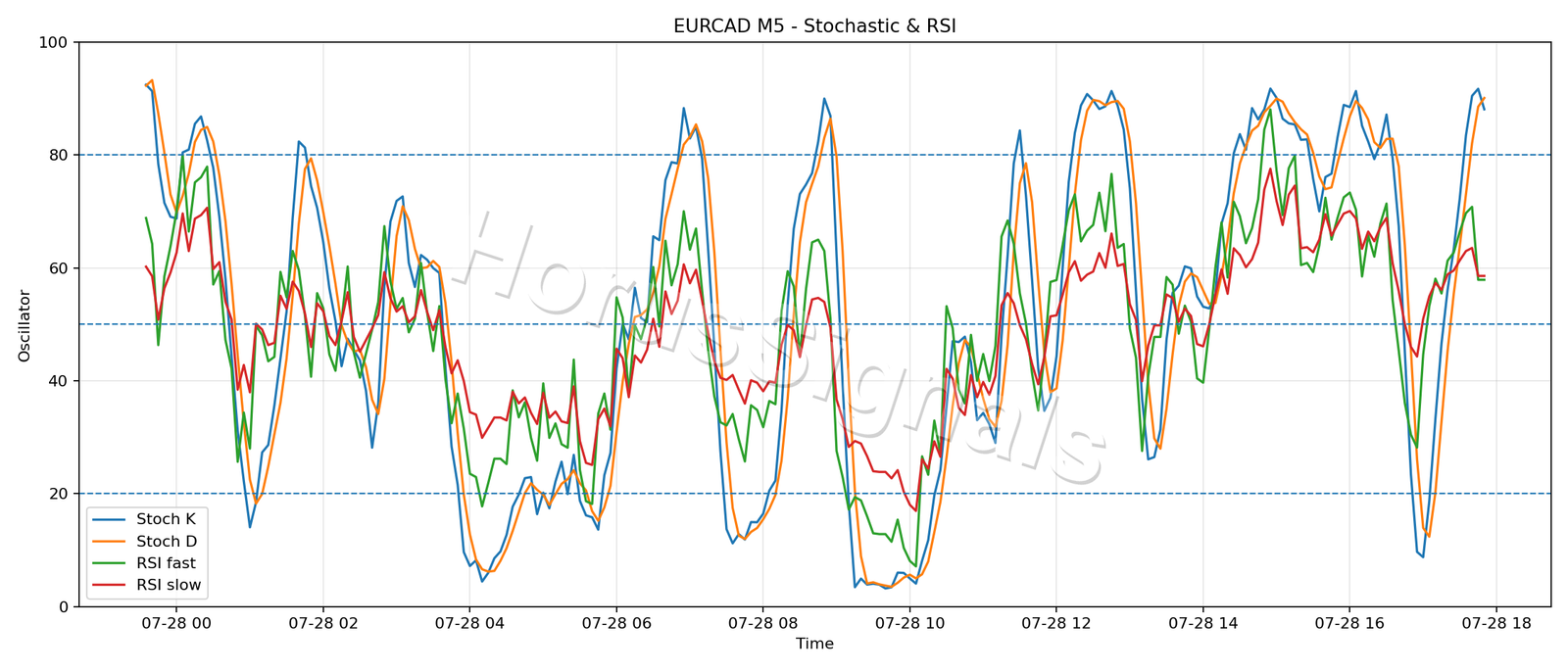 EURCAD M5 02 STOCH RSI
