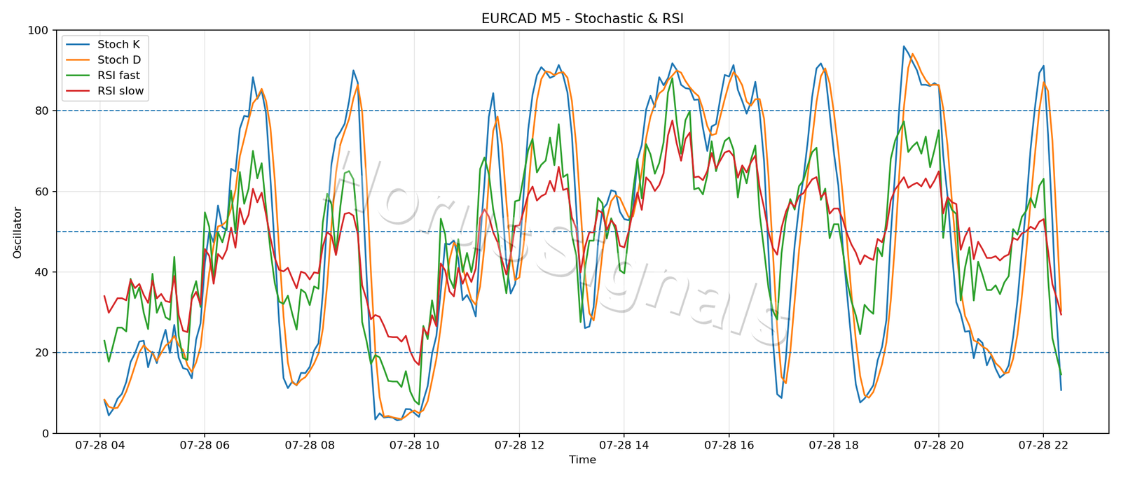 EURCAD M5 02 STOCH RSI