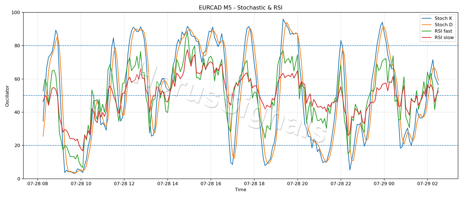 EURCAD M5 02 STOCH RSI