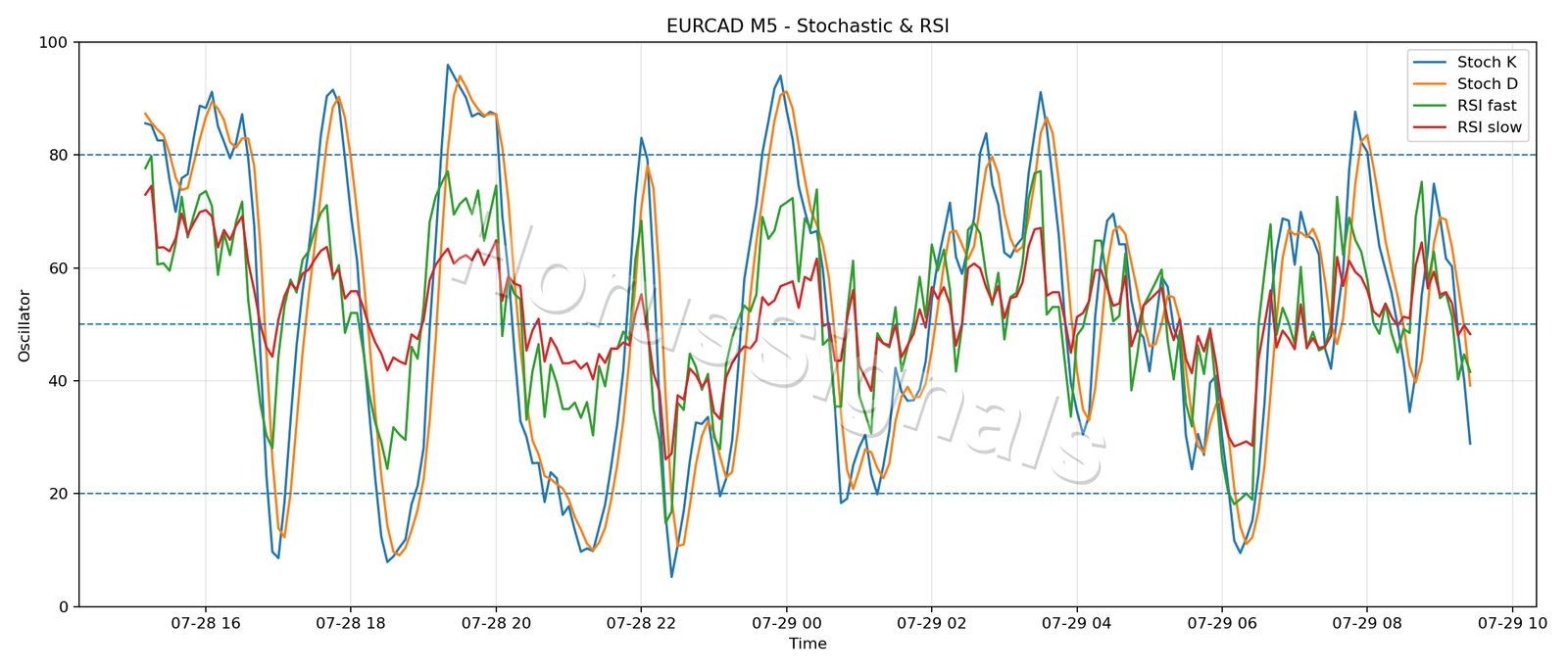 EURCAD M5 02 STOCH RSI