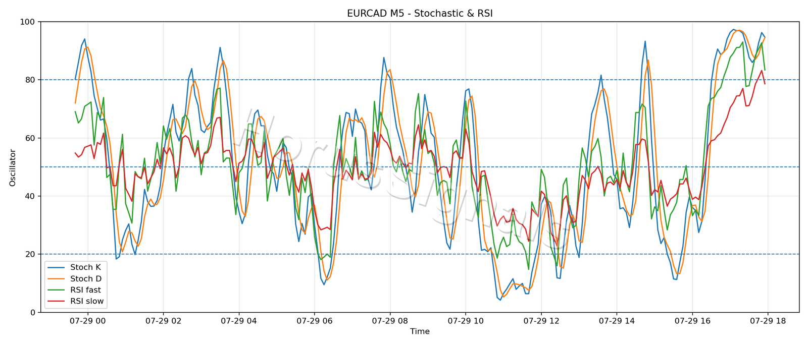 EURCAD M5 02 STOCH RSI
