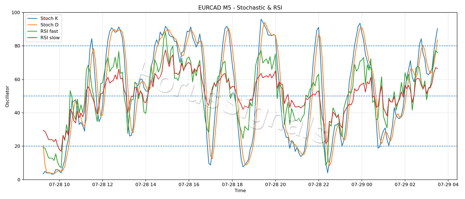 EURCAD M5 02 STOCH RSI