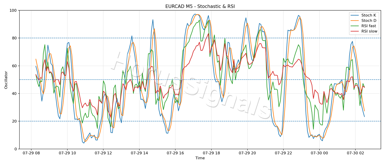 EURCAD M5 02 STOCH RSI