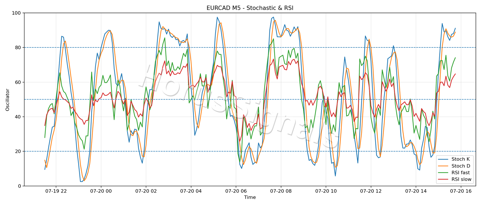 EURCAD M5 02 STOCH RSI