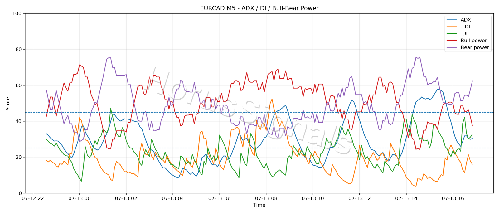 EURCAD M5 03 ADX POWER