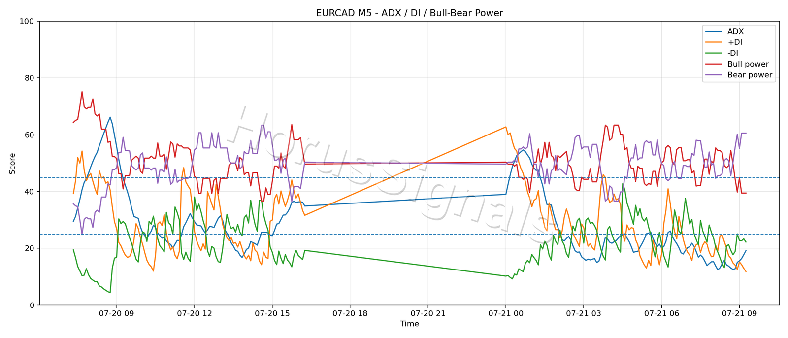 EURCAD M5 03 ADX POWER