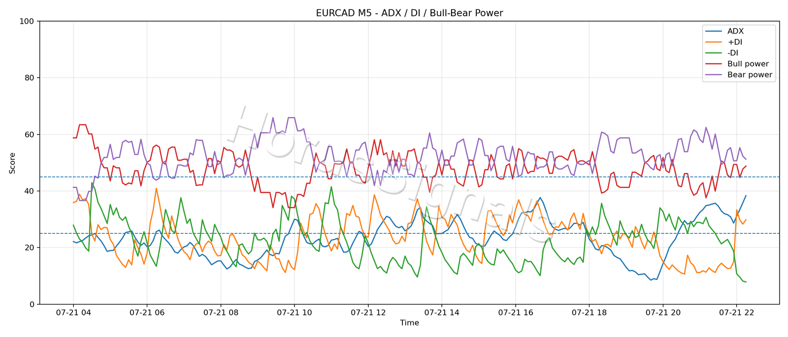 EURCAD M5 03 ADX POWER