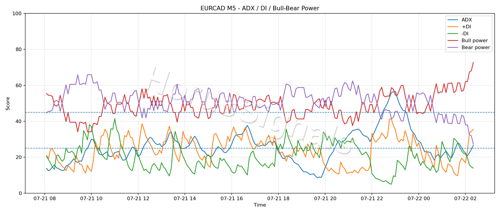 EURCAD M5 03 ADX POWER