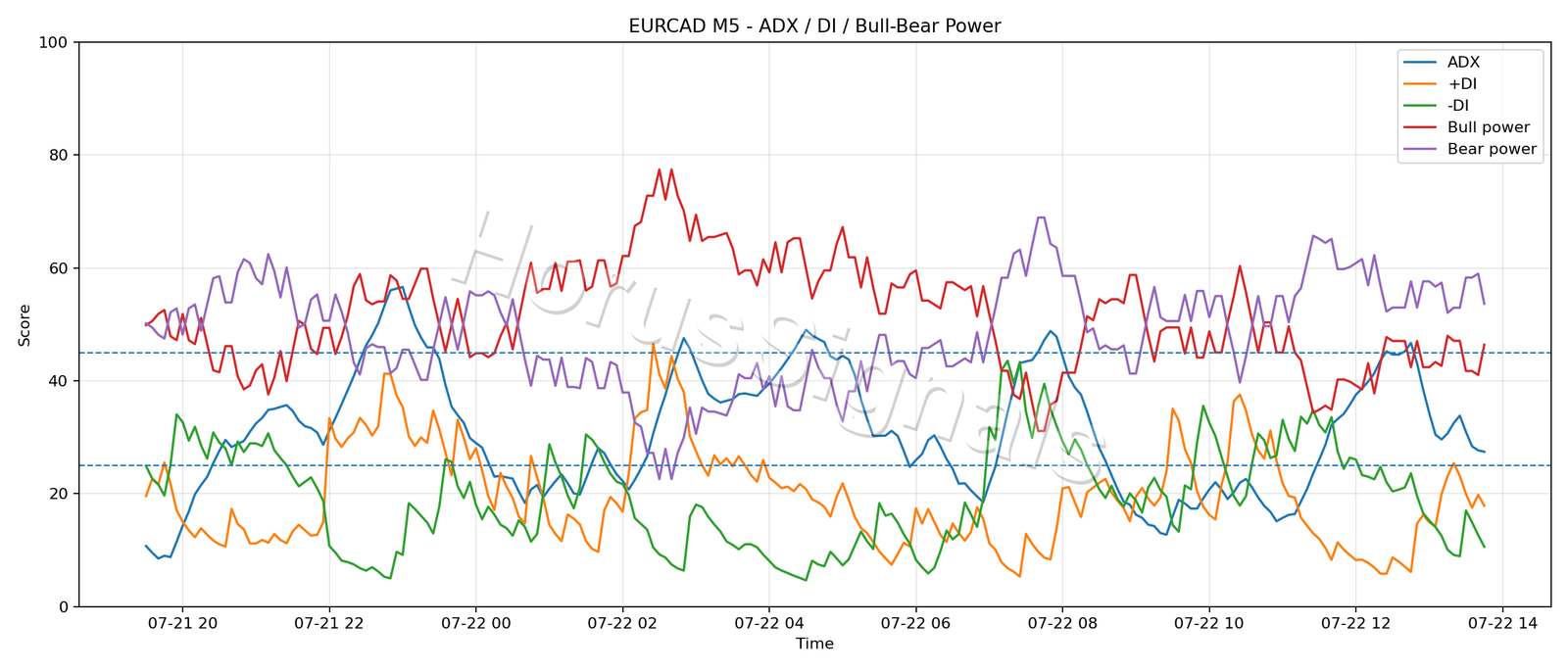 EURCAD M5 03 ADX POWER