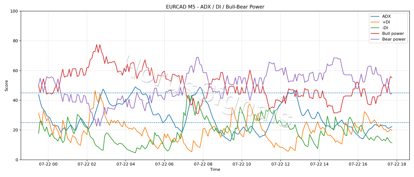 EURCAD M5 03 ADX POWER