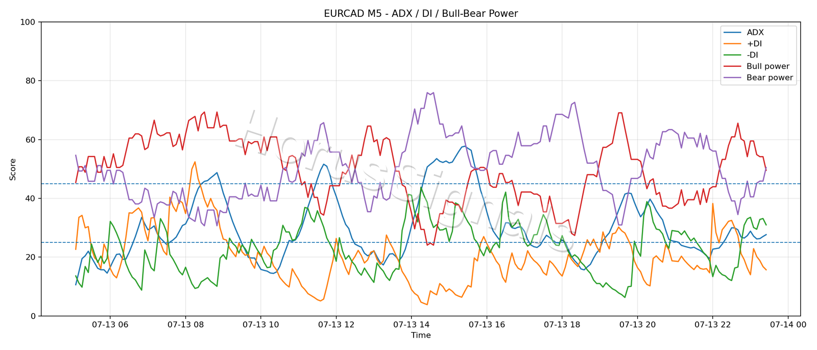 EURCAD M5 03 ADX POWER