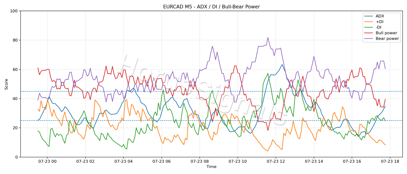 EURCAD M5 03 ADX POWER