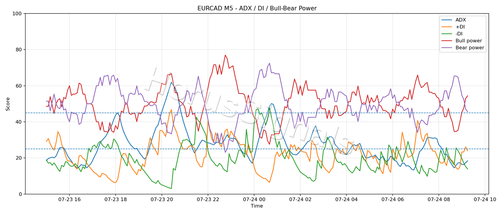 EURCAD M5 03 ADX POWER
