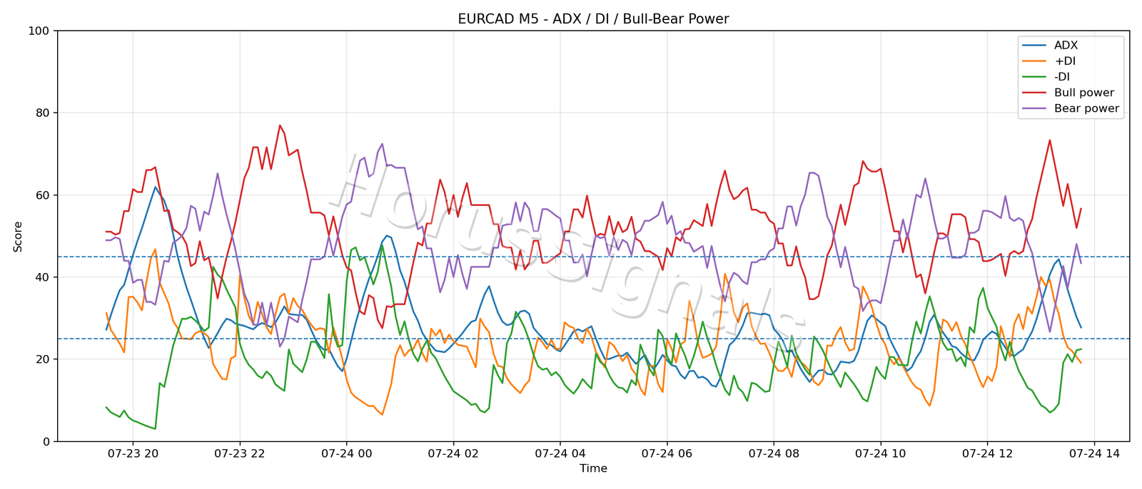 EURCAD M5 03 ADX POWER