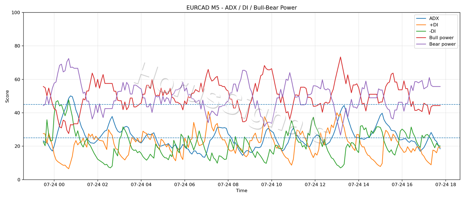 EURCAD M5 03 ADX POWER