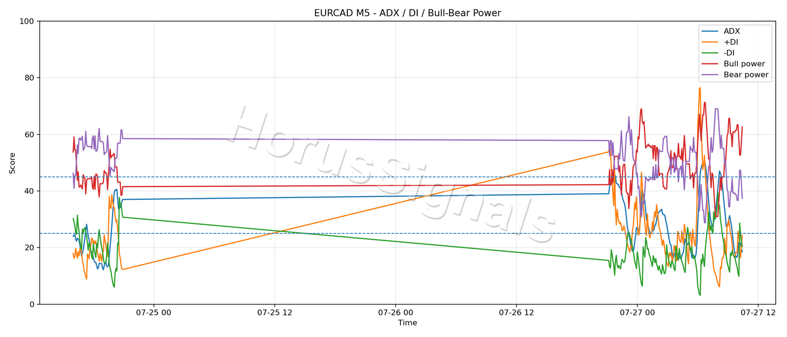 EURCAD M5 03 ADX POWER