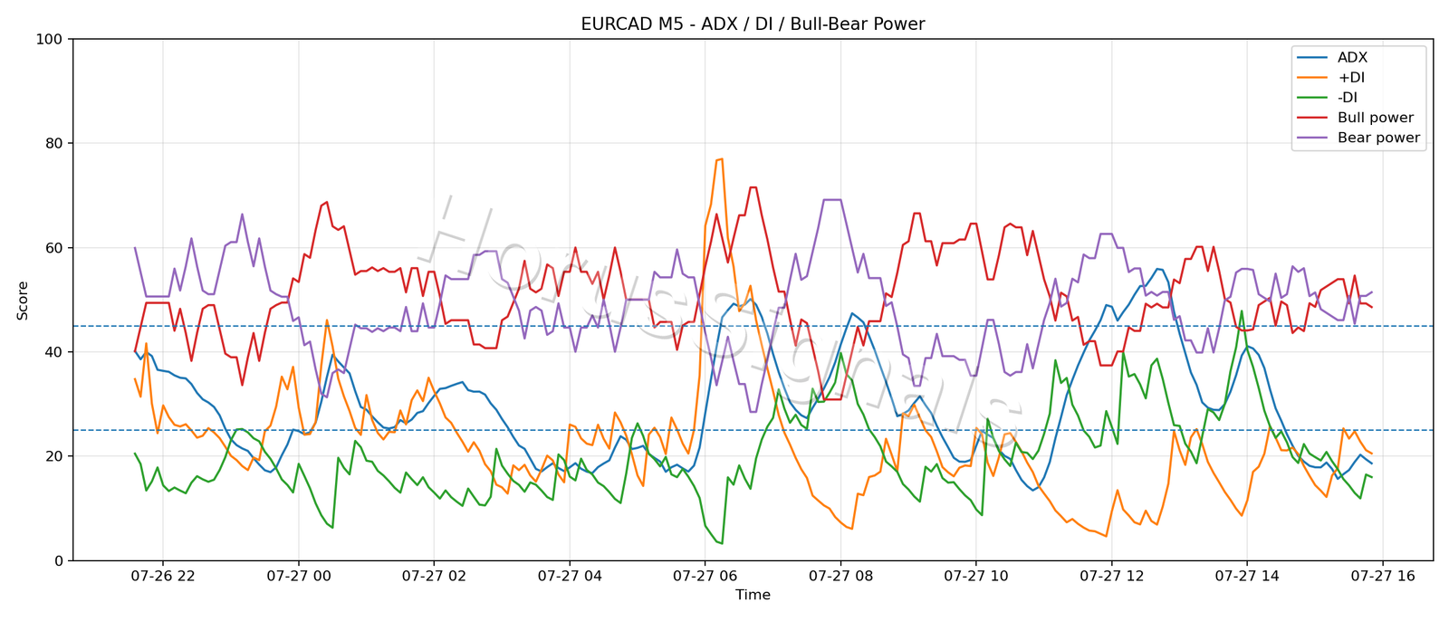 EURCAD M5 03 ADX POWER