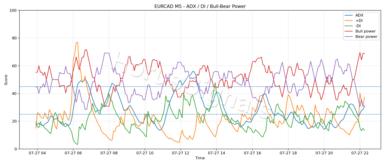 EURCAD M5 03 ADX POWER