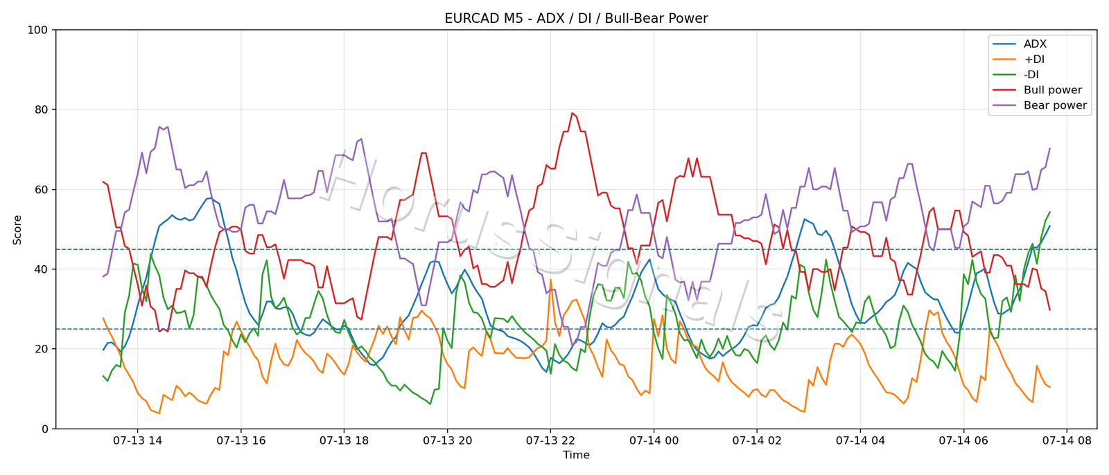 EURCAD M5 03 ADX POWER