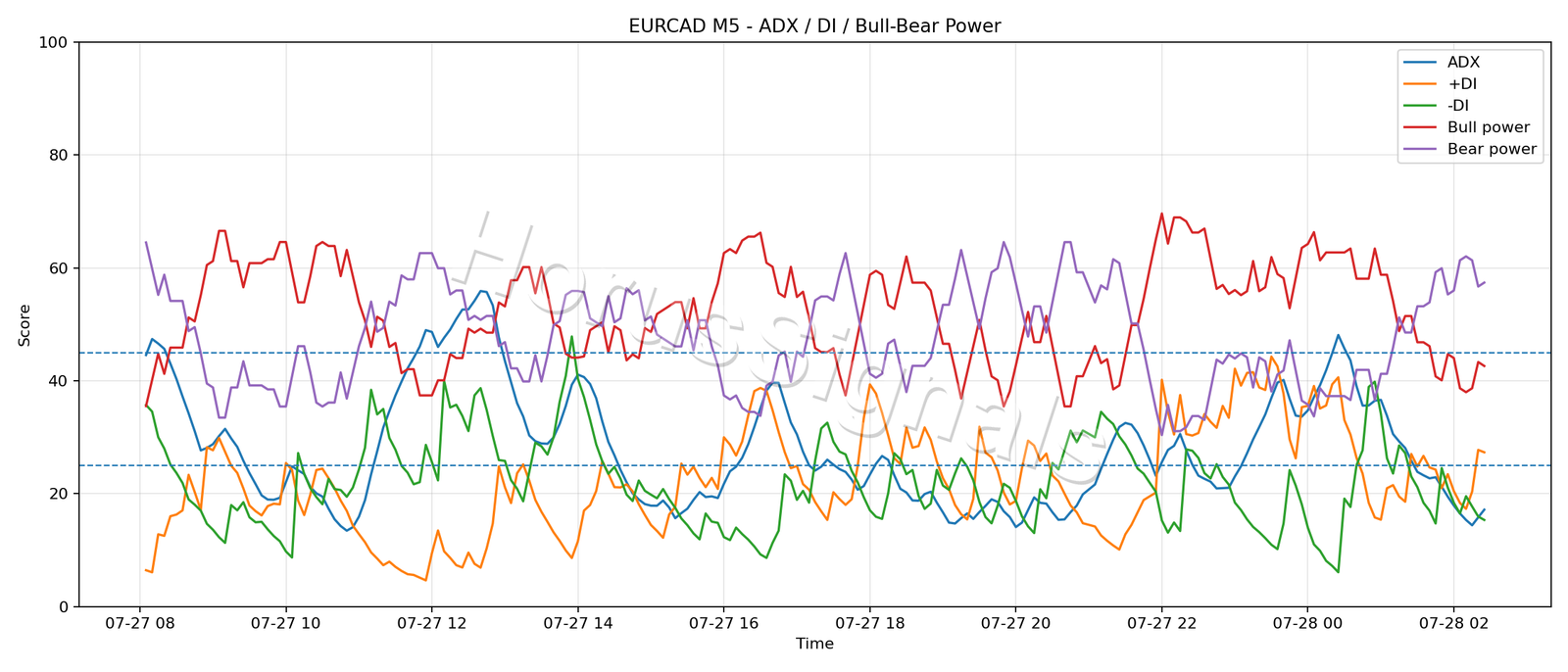 EURCAD M5 03 ADX POWER