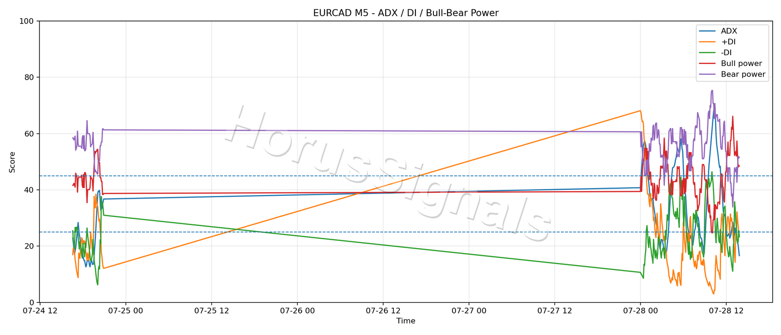 EURCAD M5 03 ADX POWER