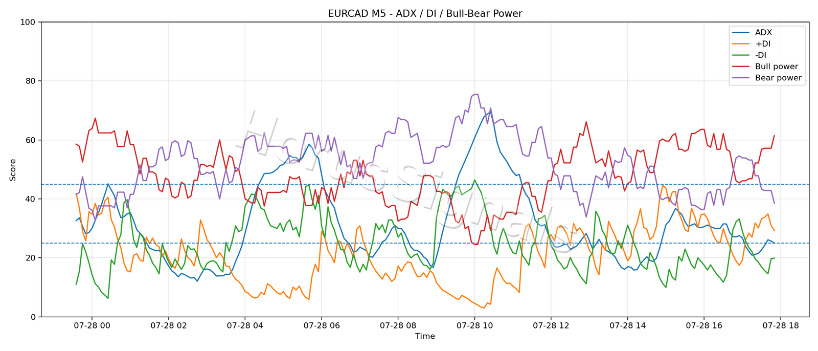 EURCAD M5 03 ADX POWER