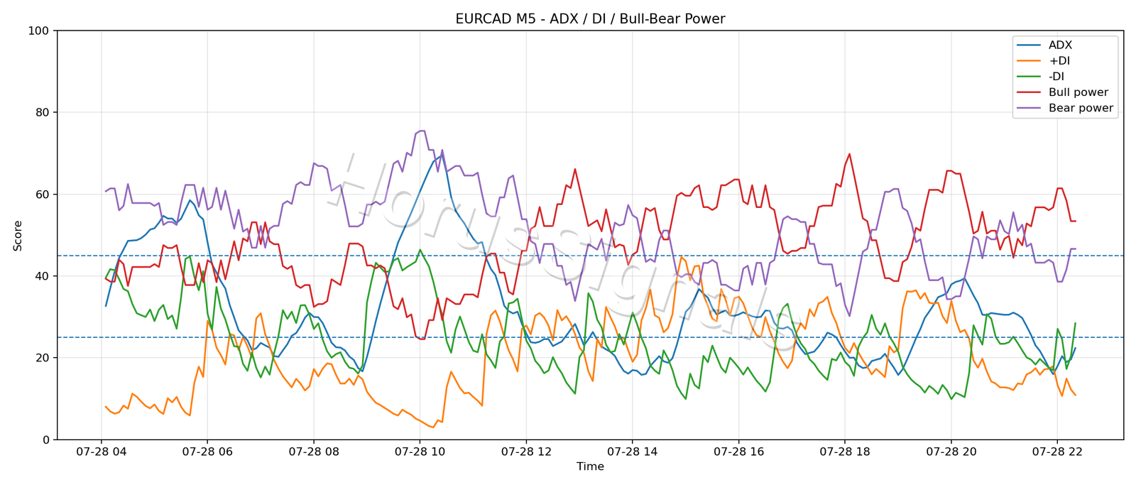 EURCAD M5 03 ADX POWER