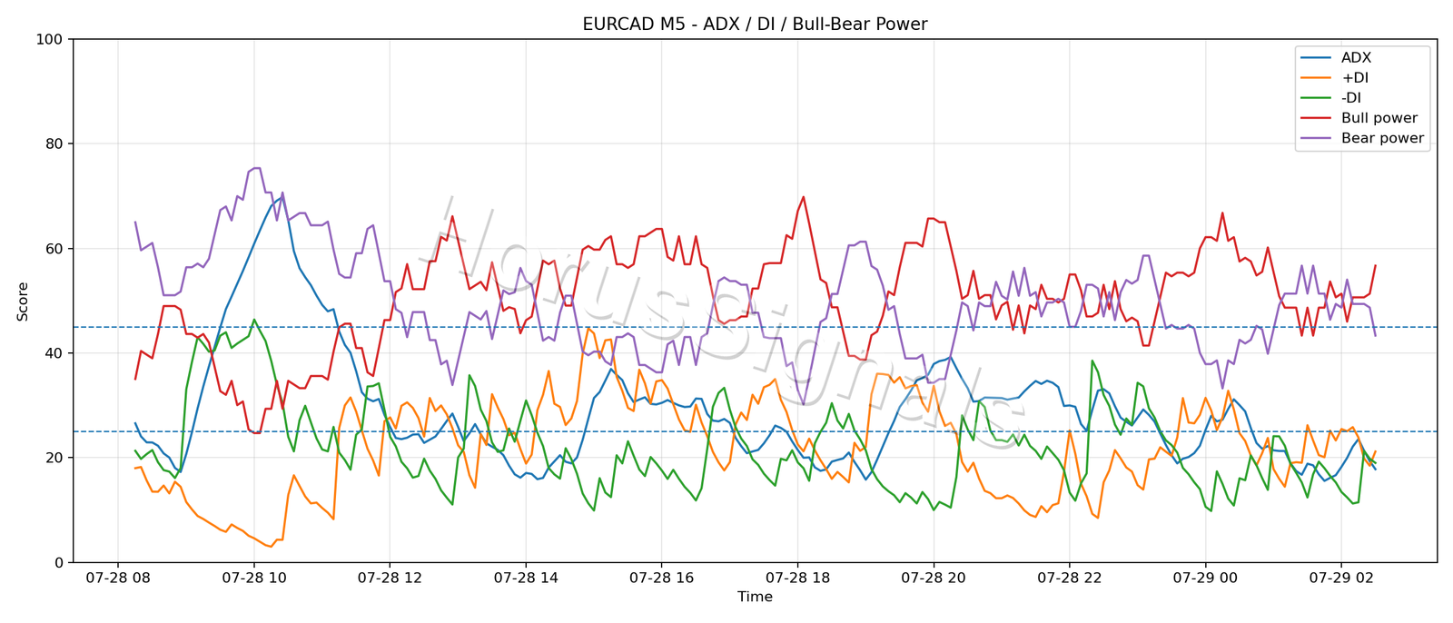 EURCAD M5 03 ADX POWER