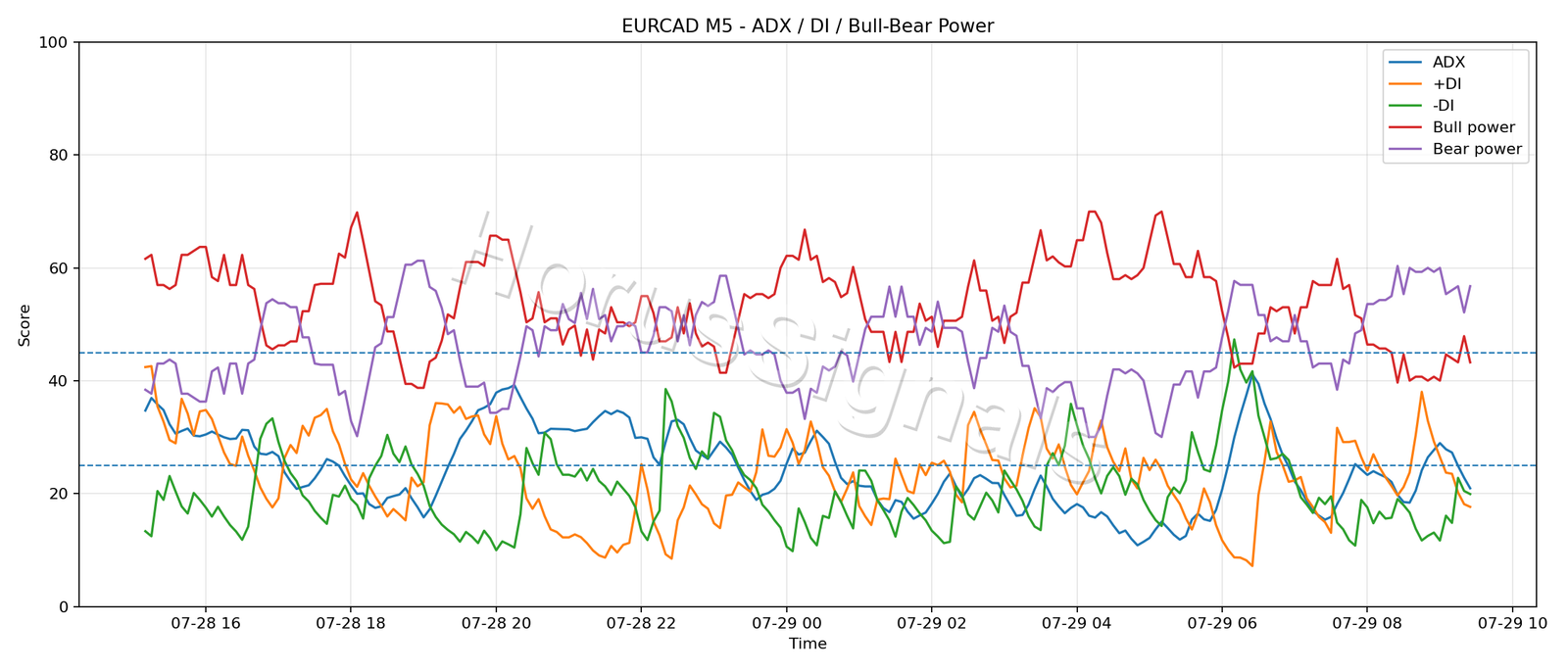 EURCAD M5 03 ADX POWER