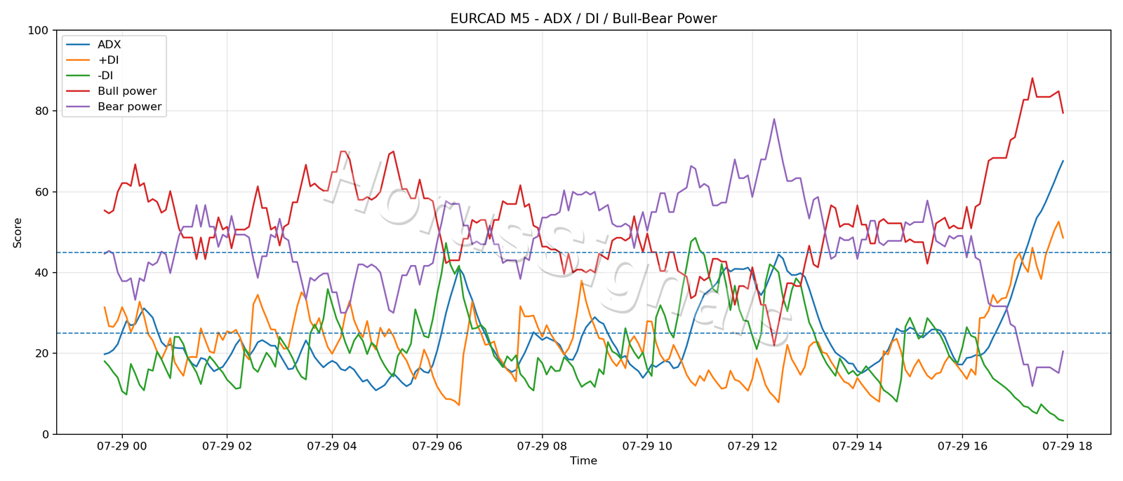 EURCAD M5 03 ADX POWER