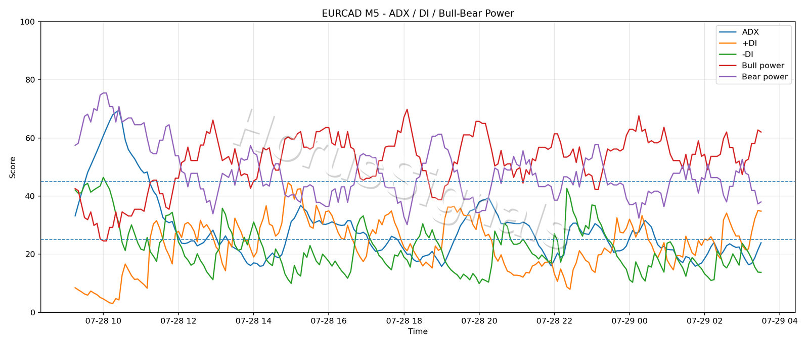 EURCAD M5 03 ADX POWER
