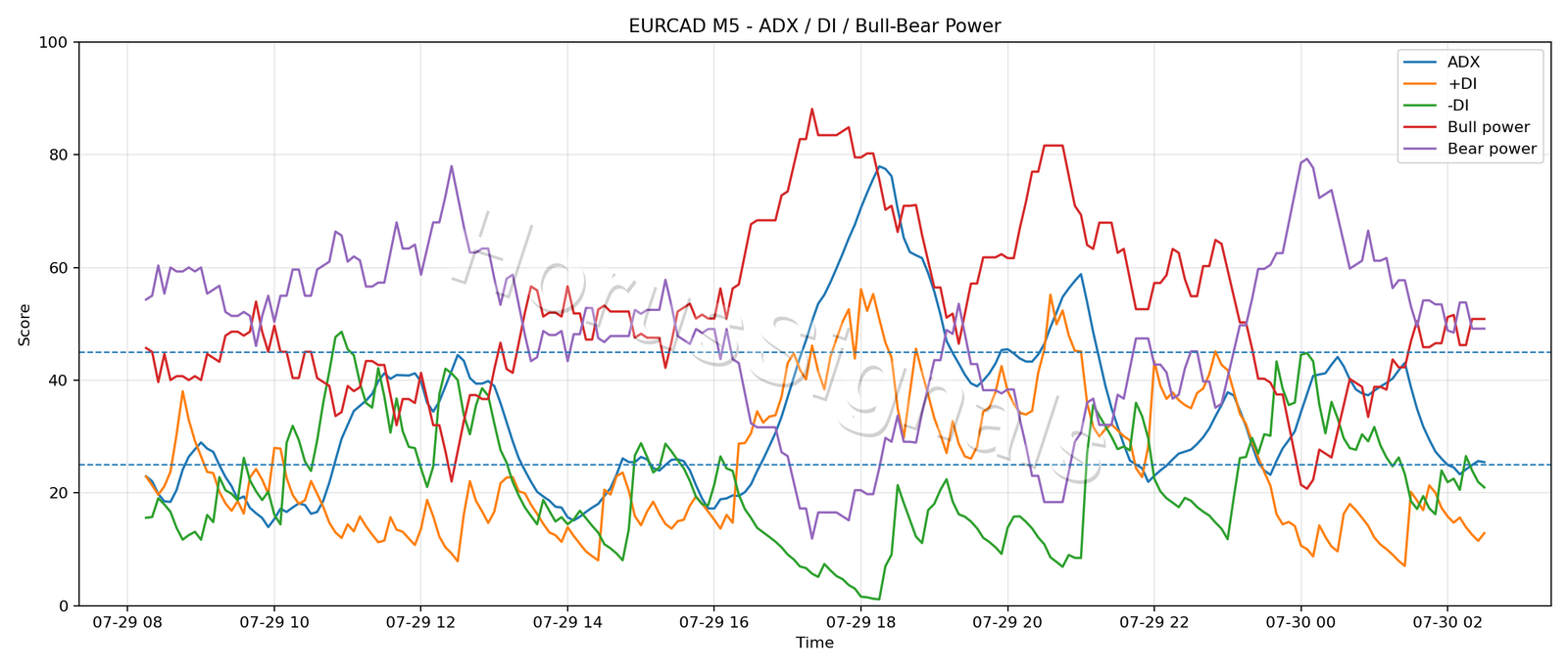 EURCAD M5 03 ADX POWER