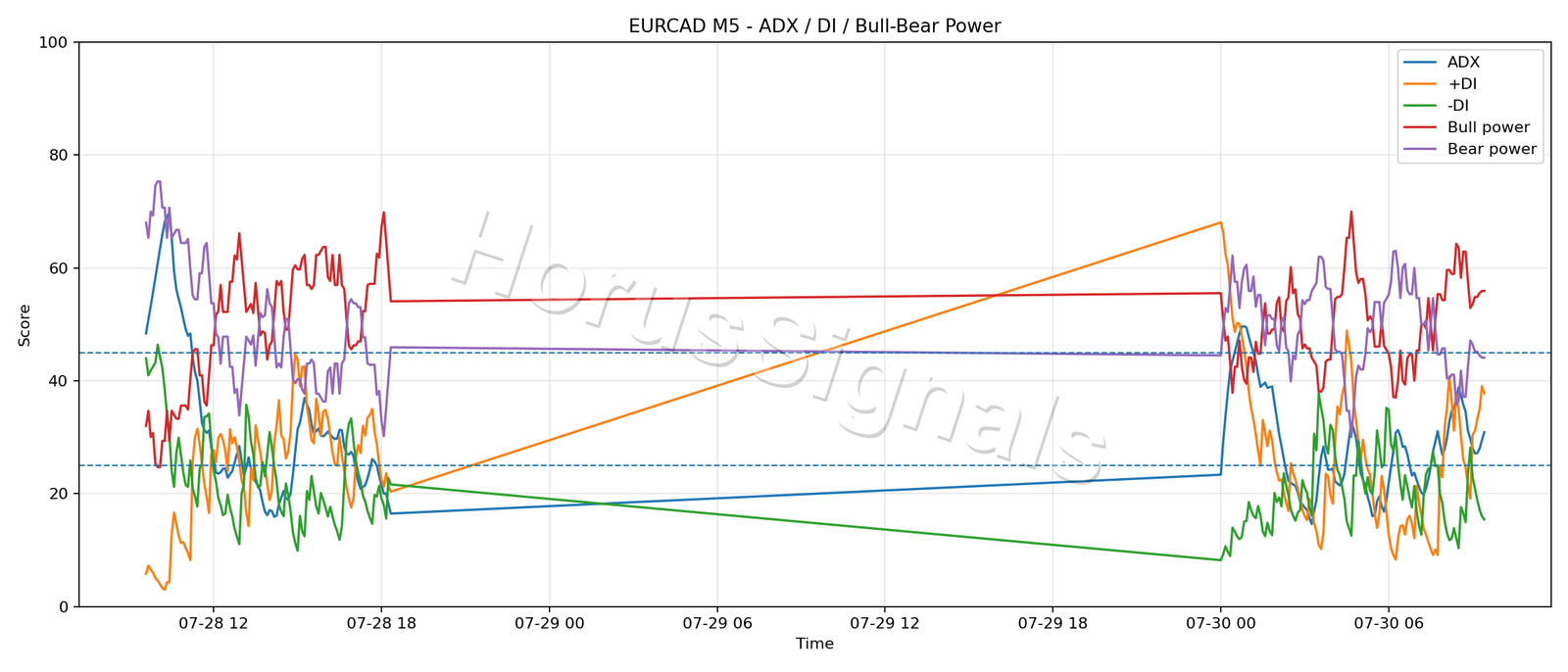 EURCAD M5 03 ADX POWER