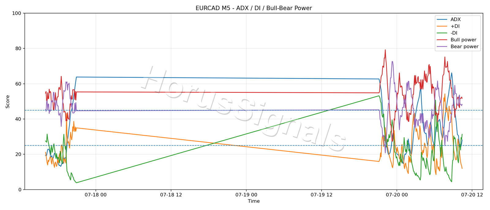 EURCAD M5 03 ADX POWER