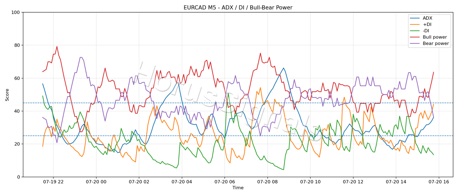 EURCAD M5 03 ADX POWER