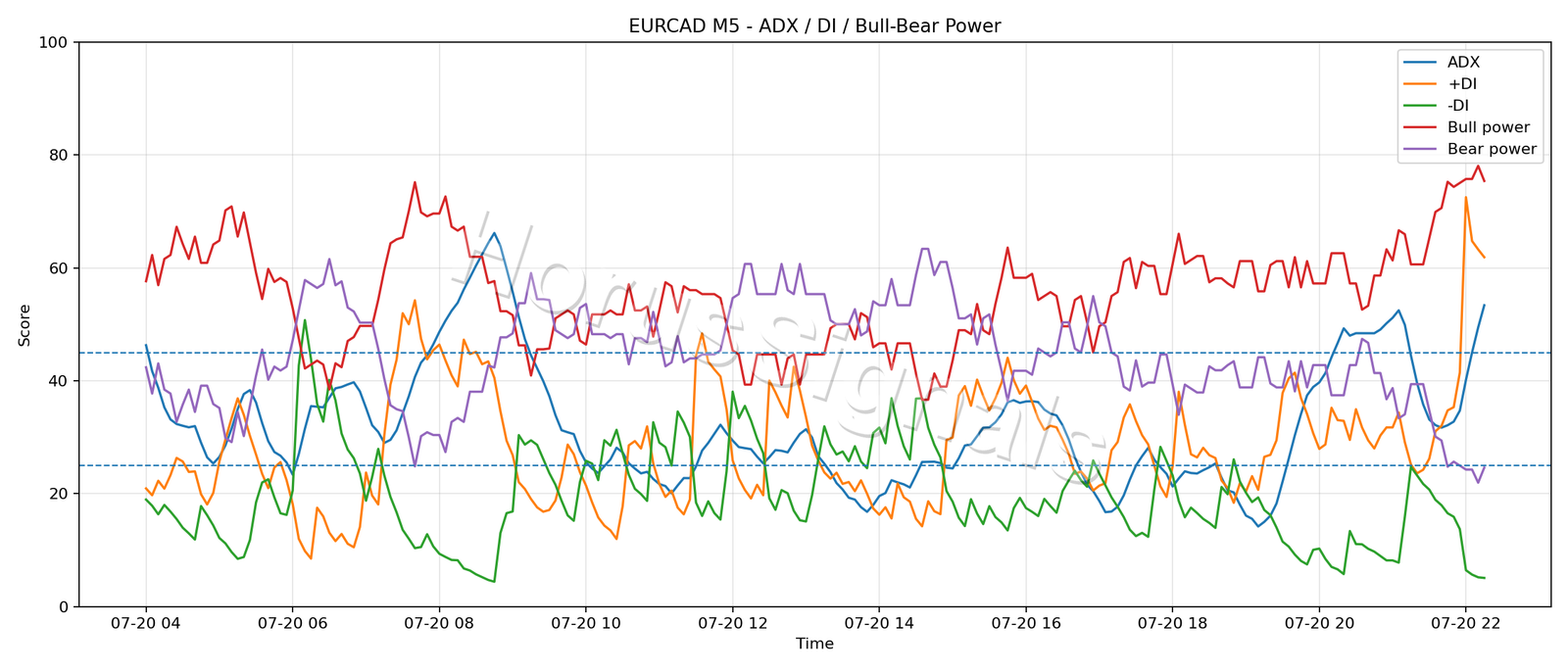 EURCAD M5 03 ADX POWER