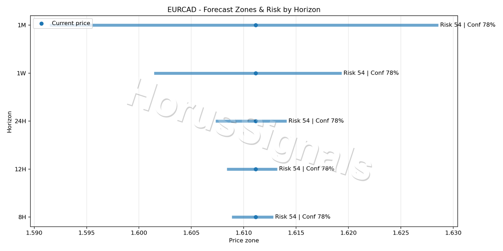 EURCAD M5 04 FORECAST RISK