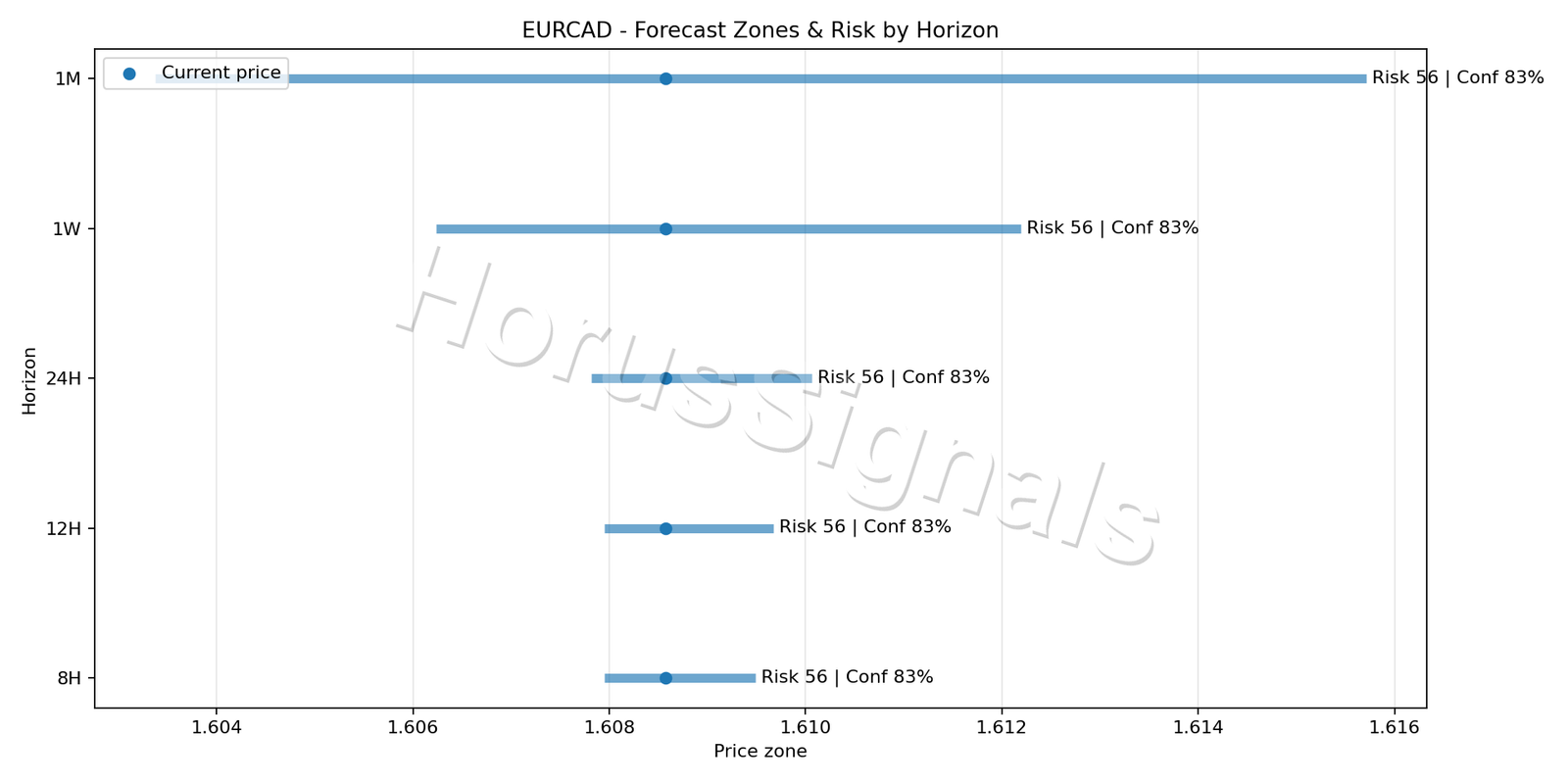 EURCAD M5 04 FORECAST RISK