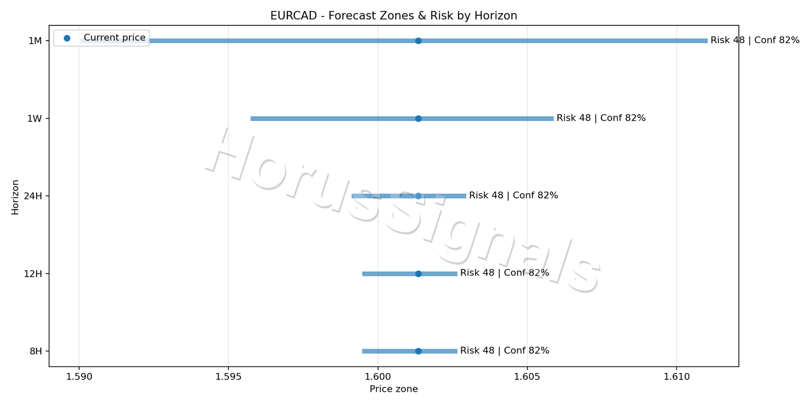 EURCAD M5 04 FORECAST RISK