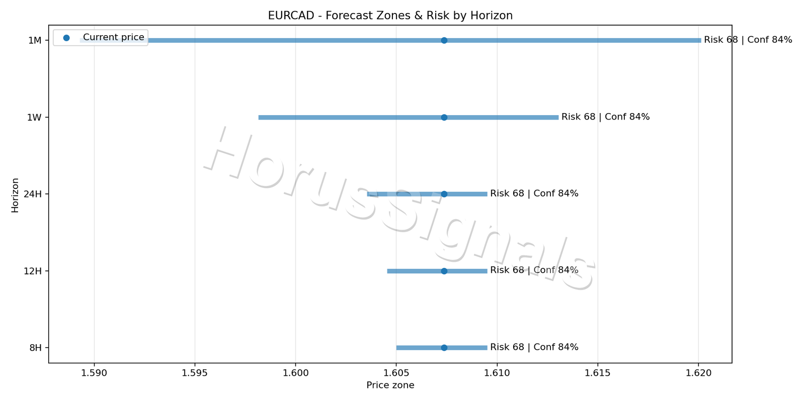 EURCAD M5 04 FORECAST RISK